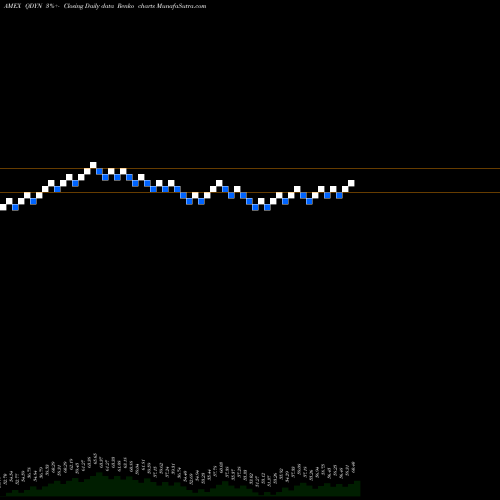 Free Renko charts Flexshares Quality Dynamic Inde QDYN share AMEX Stock Exchange 