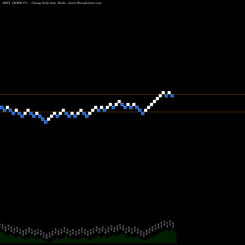 Free Renko charts SPDR MSCI Emerging Markets Qual QEMM share AMEX Stock Exchange 