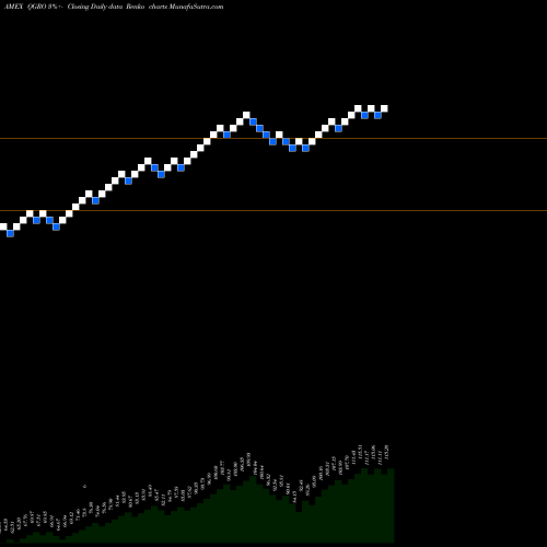 Free Renko charts American Century Stoxx U.S. Quality Growth ETF QGRO share AMEX Stock Exchange 