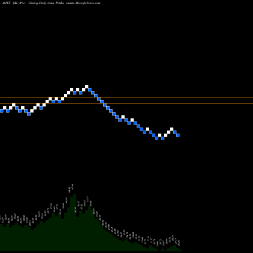 Free Renko charts Ultrashort QQQ Proshares QID share AMEX Stock Exchange 