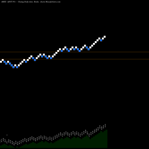 Free Renko charts American Century Quality Diversified Intl ETF QINT share AMEX Stock Exchange 