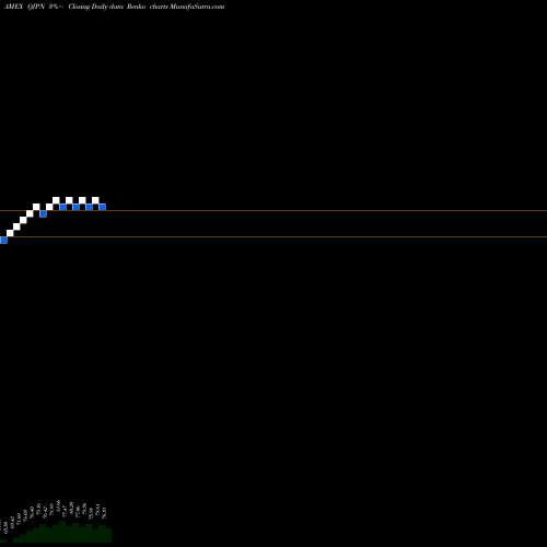 Free Renko charts MSCI Japan Quality Mix QJPN share AMEX Stock Exchange 