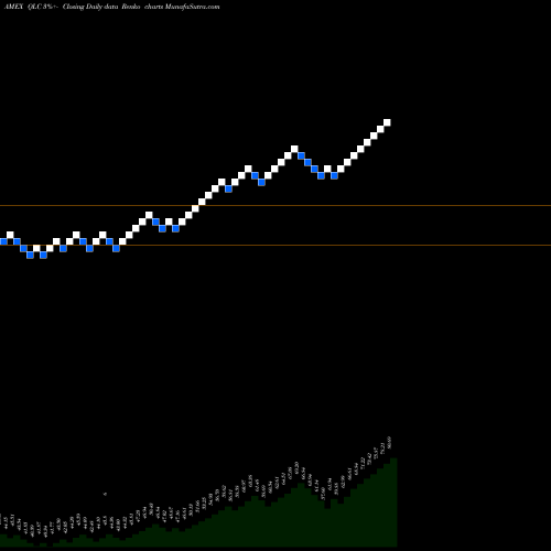 Free Renko charts Flexshares US Quality Largecap ETF QLC share AMEX Stock Exchange 
