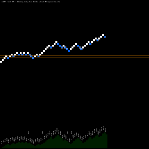 Free Renko charts Ultra QQQ Proshares QLD share AMEX Stock Exchange 