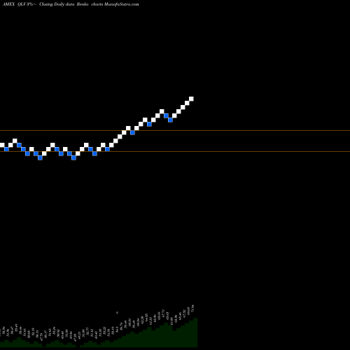 Free Renko charts Flexshares US Quality Low Volatility Index Fund QLV share AMEX Stock Exchange 