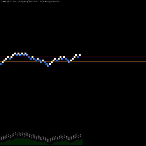 Free Renko charts Flexshares Dvld Markets Ex-US Qlty Low Vol ETF QLVD share AMEX Stock Exchange 