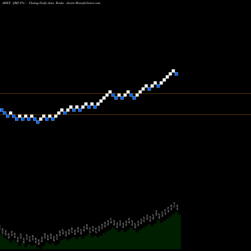 Free Renko charts S&P 500 High Minus Low Quality ETF Direxion QMJ share AMEX Stock Exchange 