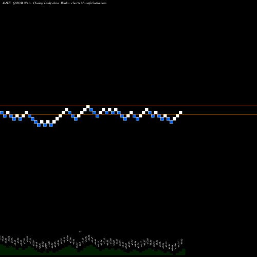 Free Renko charts Quantitative Momentum ETF QMOM share AMEX Stock Exchange 
