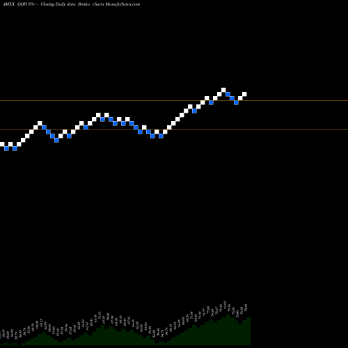 Free Renko charts Hcm Defender 100 Index ETF QQH share AMEX Stock Exchange 