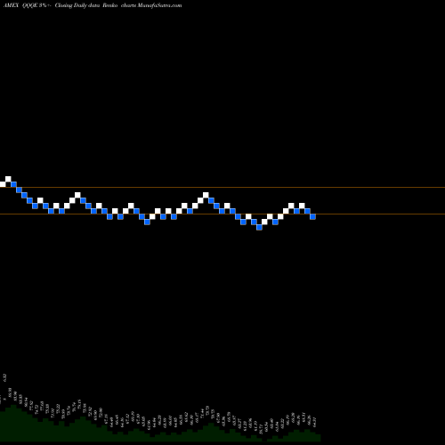 Free Renko charts Nasdaq-100 Equal Wtd Idx Direxion QQQE share AMEX Stock Exchange 