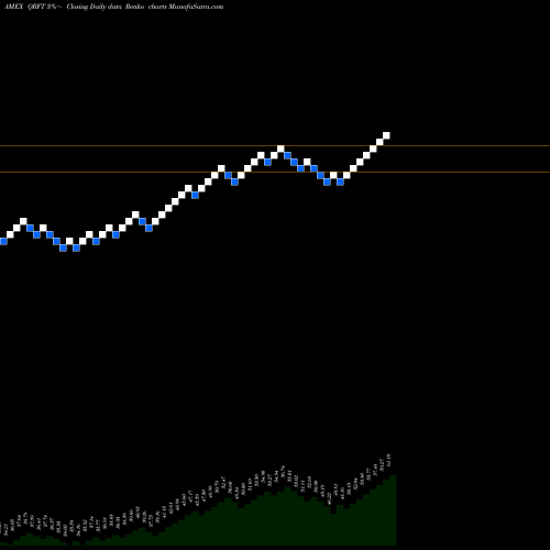 Free Renko charts Qraft Ai-Enhanced U.S. Large Cap ETF QRFT share AMEX Stock Exchange 
