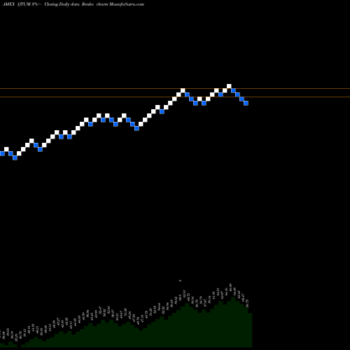 Free Renko charts Defiance Quantum ETF QTUM share AMEX Stock Exchange 