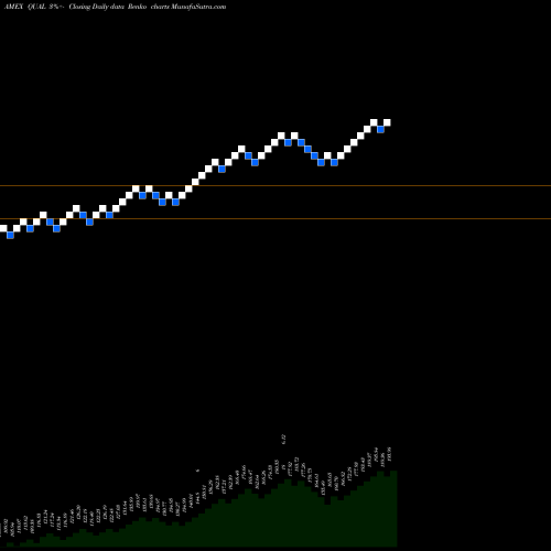 Free Renko charts MSCI USA Quality Factor Ishares QUAL share AMEX Stock Exchange 