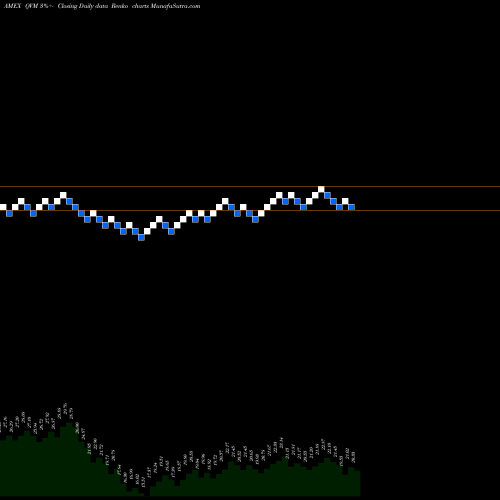 Free Renko charts Arrow Qvm Equity Factor ETF QVM share AMEX Stock Exchange 