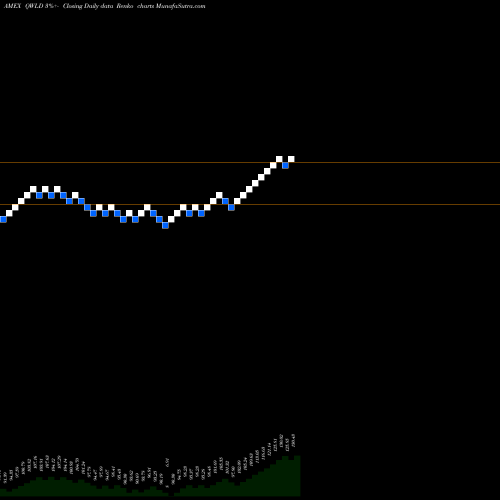 Free Renko charts SPDR MSCI World Quality Mix ETF QWLD share AMEX Stock Exchange 