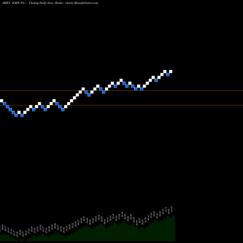Free Renko charts Pimco RAFI ESG U.S. ETF RAFE share AMEX Stock Exchange 