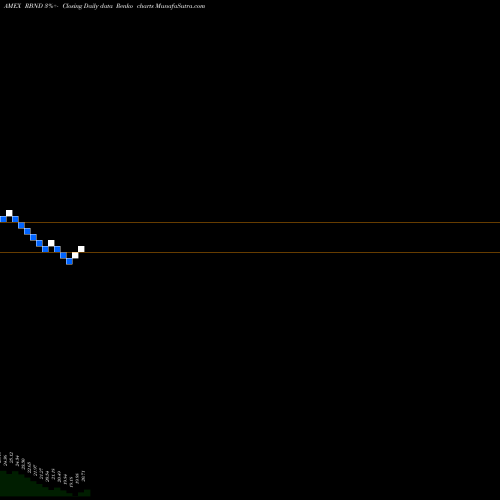 Free Renko charts SPDR Bloomberg Sasb Corporate Bond ESG Select Et RBND share AMEX Stock Exchange 