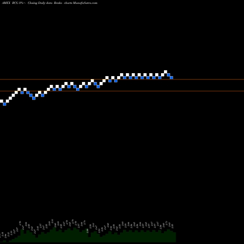 Free Renko charts Renaissance Capital Growth & Income Fund RCG share AMEX Stock Exchange 