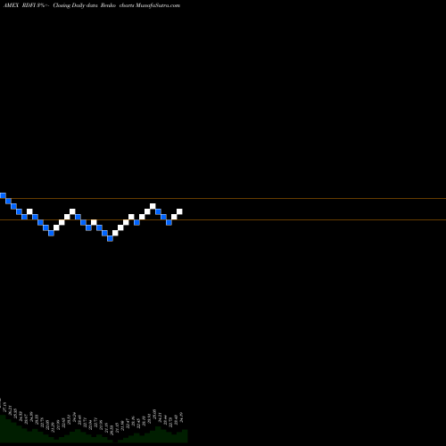 Free Renko charts Rareview Dynamic Fixed Income ETF RDFI share AMEX Stock Exchange 