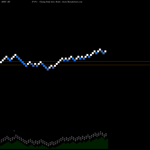 Free Renko charts Revenueshares Ultra Dividend Fund RDIV share AMEX Stock Exchange 