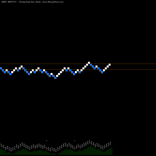 Free Renko charts Ishares Trust Ishares Global Re REET share AMEX Stock Exchange 