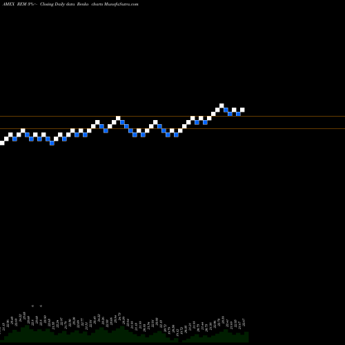 Free Renko charts FTSE Nareit Mort Plus Cp Idx Ishares REM share AMEX Stock Exchange 