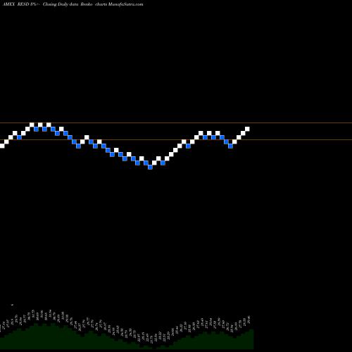 Free Renko charts Wisdomtree Dynamic Cur-Hgd Intl Quality Div Grow RESD share AMEX Stock Exchange 