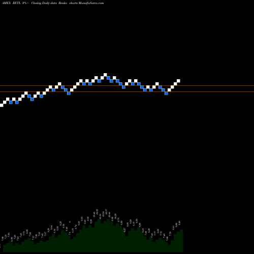 Free Renko charts Retail Bull 3X Direxion RETL share AMEX Stock Exchange 