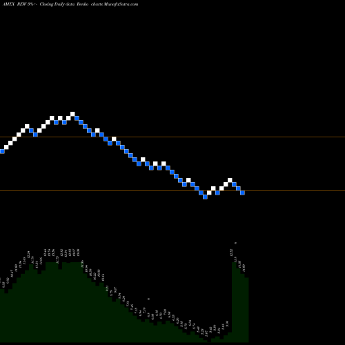 Free Renko charts Ultrashort Technology Proshares REW share AMEX Stock Exchange 