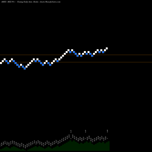 Free Renko charts FTSE Nareit Resid Plus Cp Idx Ishares REZ share AMEX Stock Exchange 