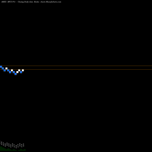 Free Renko charts Riverfront Dynamic Core Income RFCI share AMEX Stock Exchange 