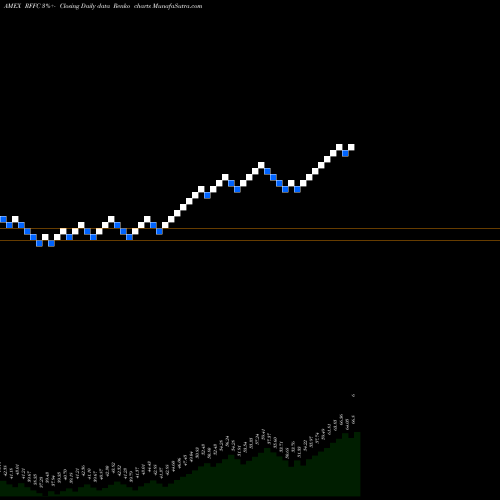 Free Renko charts Riverfront Dynamic US Flex-Cap RFFC share AMEX Stock Exchange 