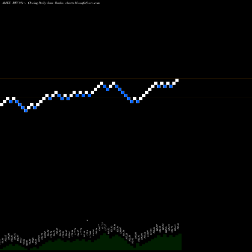 Free Renko charts S&P Midcap 400 Pure Value Guggenheim RFV share AMEX Stock Exchange 