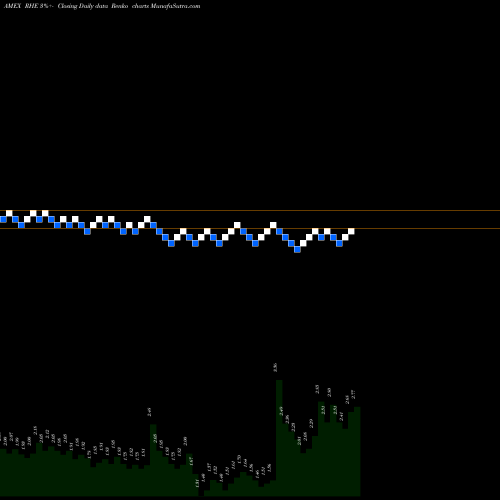 Free Renko charts Regional Health Properties RHE share AMEX Stock Exchange 