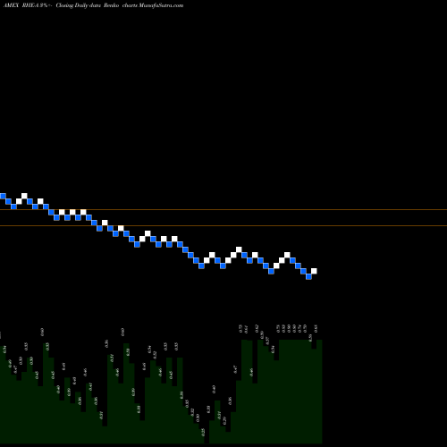 Free Renko charts Regional Health Properties 10.875% Series A RHE-A share AMEX Stock Exchange 