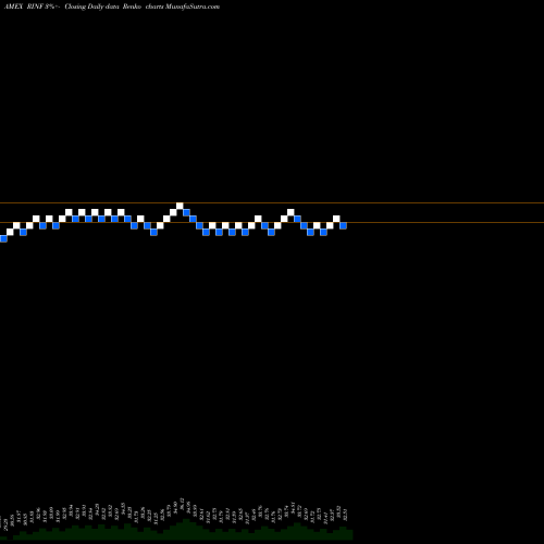 Free Renko charts 30 Year Tips/Tsy Spread Proshares RINF share AMEX Stock Exchange 