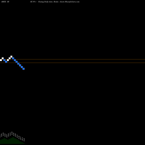 Free Renko charts Sit Rising Rate ETF RISE share AMEX Stock Exchange 