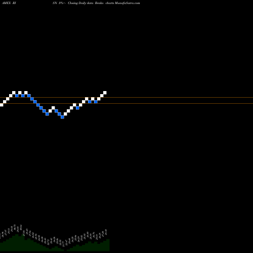 Free Renko charts Inspire Tactical Balanced ESG ETF RISN share AMEX Stock Exchange 