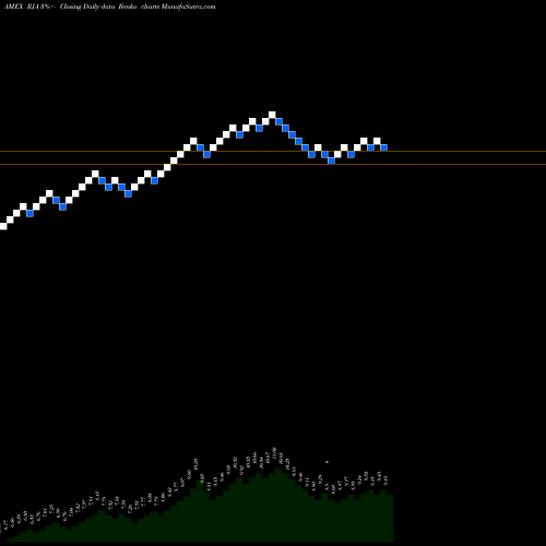 Free Renko charts Rogers Agriculture ETN Elements RJA share AMEX Stock Exchange 