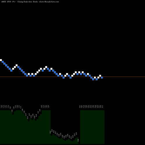 Free Renko charts Rexahn Pharmaceuticals RNN share AMEX Stock Exchange 