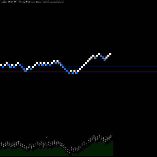 Free Renko charts Global Robotics And Automation ETF ROBO share AMEX Stock Exchange 