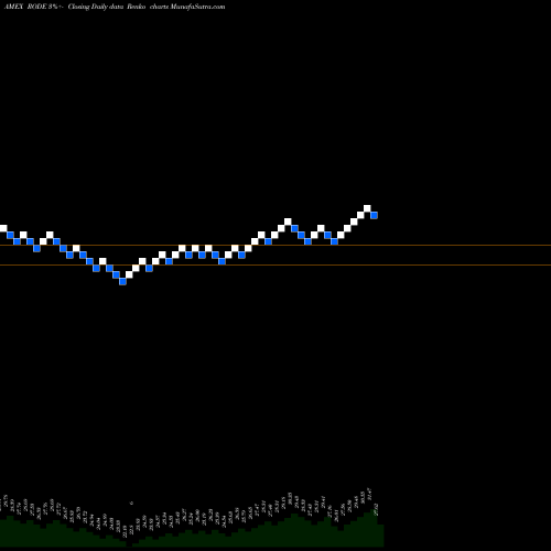 Free Renko charts Lattice Strategies Trust RODE share AMEX Stock Exchange 