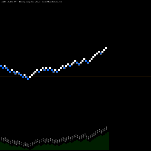 Free Renko charts Lattice Developed Markets [Ex-U RODM share AMEX Stock Exchange 