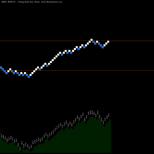 Free Renko charts Ultra Technology Proshares ROM share AMEX Stock Exchange 