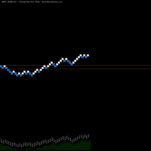 Free Renko charts Strategy Shares Newfound/Resolve Robust Momentum ROMO share AMEX Stock Exchange 