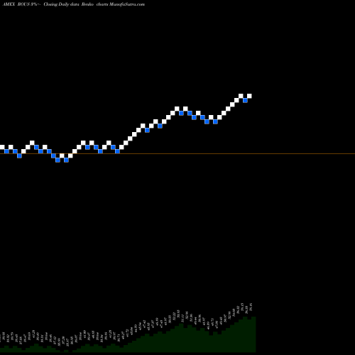 Free Renko charts Lattice U.S. Equity Strategy Et ROUS share AMEX Stock Exchange 