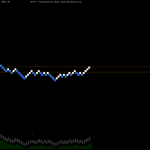 Free Renko charts Rpar Risk Parity ETF RPAR share AMEX Stock Exchange 