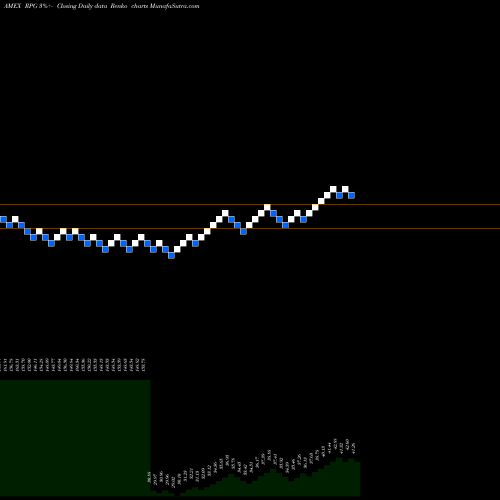 Free Renko charts S&P 500 Pure Growth Guggenheim RPG share AMEX Stock Exchange 