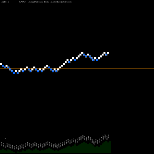 Free Renko charts S&P 500 Index Equal Weight Guggenheim RSP share AMEX Stock Exchange 