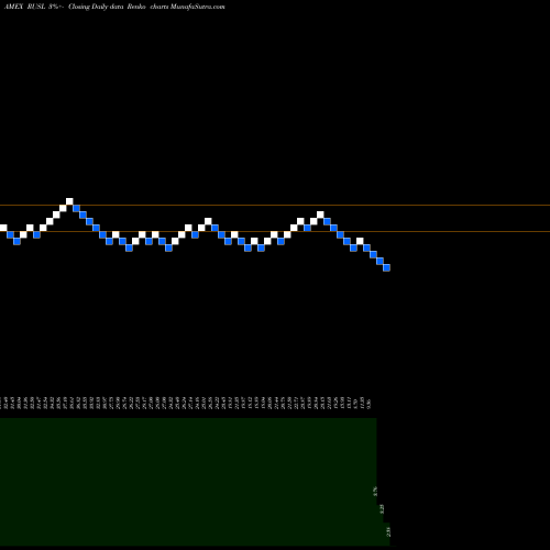Free Renko charts Russia Bull 3X Direxion RUSL share AMEX Stock Exchange 